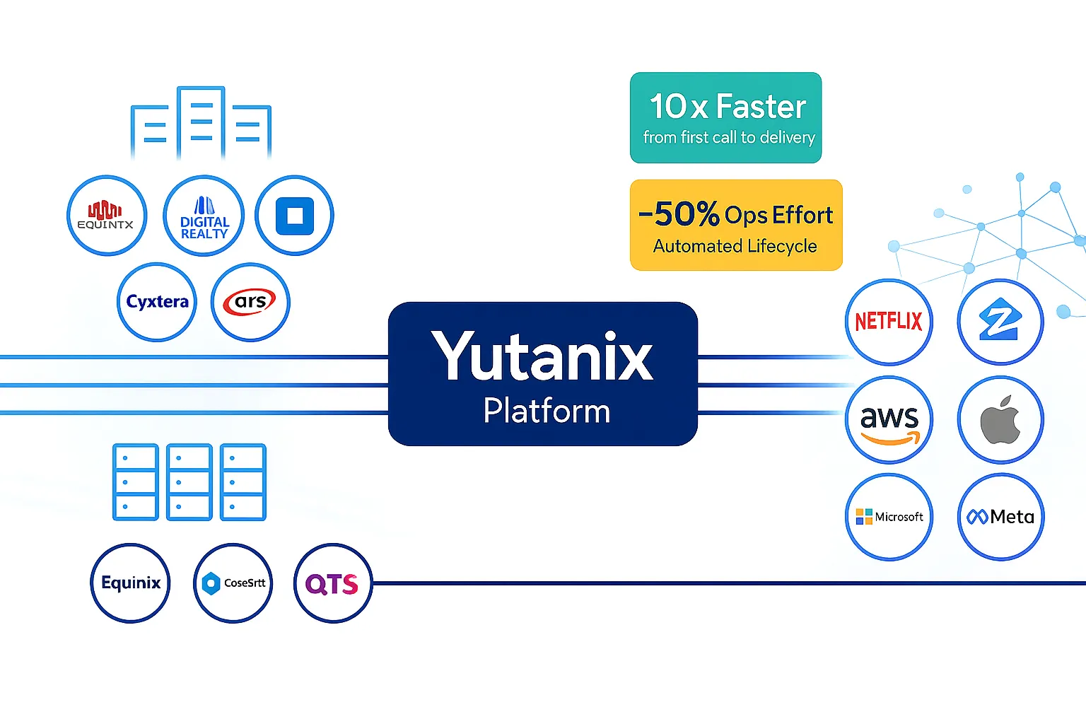 Yutanix Platform connecting data centers and enterprise customers